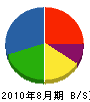 揖保川生コンクリート 貸借対照表 2010年8月期