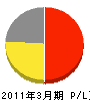 冨田造園開発 損益計算書 2011年3月期