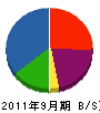 佐々木工業所 貸借対照表 2011年9月期