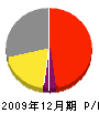 横川組 損益計算書 2009年12月期