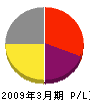 山正金沢商会 損益計算書 2009年3月期