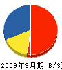 富士峰建設 貸借対照表 2009年3月期