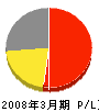 ジャパンヒューマンベイス 損益計算書 2008年3月期