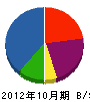 合田住宅設備 貸借対照表 2012年10月期