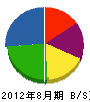 福山建設 貸借対照表 2012年8月期