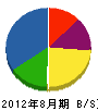 藤井土木開発 貸借対照表 2012年8月期