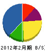 梶川塗装 貸借対照表 2012年2月期