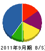 廣田建設 貸借対照表 2011年9月期