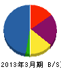石田建設 貸借対照表 2013年3月期
