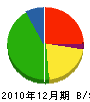 岩崎組 貸借対照表 2010年12月期