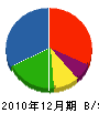 戸村建設 貸借対照表 2010年12月期