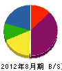 永田電機 貸借対照表 2012年8月期