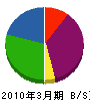 竹中 貸借対照表 2010年3月期