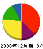 松吉組 貸借対照表 2008年12月期