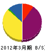 和田工務店 貸借対照表 2012年3月期