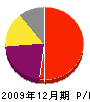 西田ボーリング工業 損益計算書 2009年12月期