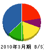 太田工務店 貸借対照表 2010年3月期