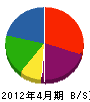 遠藤工業所 貸借対照表 2012年4月期