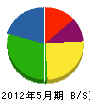 松本カッター 貸借対照表 2012年5月期