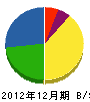 岡村興業 貸借対照表 2012年12月期