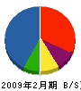 小川工業 貸借対照表 2009年2月期