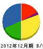 小川工業 貸借対照表 2012年12月期