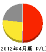長野サウナ販売 損益計算書 2012年4月期