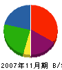 西村組 貸借対照表 2007年11月期