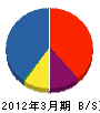 渋谷組 貸借対照表 2012年3月期