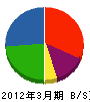 松樹 貸借対照表 2012年3月期