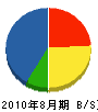 田中建設 貸借対照表 2010年8月期