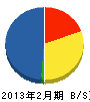中島工業 貸借対照表 2013年2月期