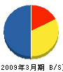 福井県森林開発センター 貸借対照表 2009年3月期