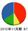 渡邊塗装 貸借対照表 2012年11月期
