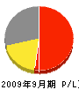 佐藤造園 損益計算書 2009年9月期