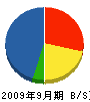 三慶工事 貸借対照表 2009年9月期