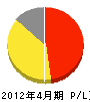 今井ガーデン 損益計算書 2012年4月期