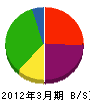 宮崎商事 貸借対照表 2012年3月期