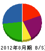 藤田 貸借対照表 2012年8月期