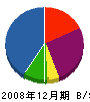 唐沢建設 貸借対照表 2008年12月期