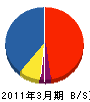タムラ建設 貸借対照表 2011年3月期