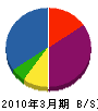 梅田工務店 貸借対照表 2010年3月期