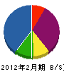 井尻鉄工 貸借対照表 2012年2月期
