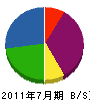 佐藤工業 貸借対照表 2011年7月期