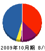 飯田建設 貸借対照表 2009年10月期