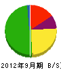千喜コンストラクション 貸借対照表 2012年9月期