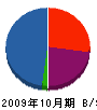 鶴田水道設備 貸借対照表 2009年10月期