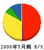 吉川エンジニアリング 貸借対照表 2008年5月期
