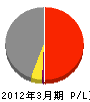 長崎造船 損益計算書 2012年3月期