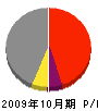 高島組 損益計算書 2009年10月期
